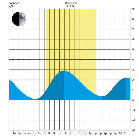 Clarksburg tide chart for Wednesday, January 17, 2024