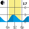 Clarksburg tide chart for Wednesday, January 17, 2024
