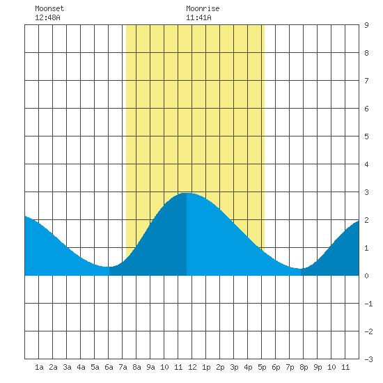 Clarksburg tide chart for Thursday, January 18, 2024