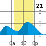 Clarksburg tide chart for Sunday, January 21, 2024