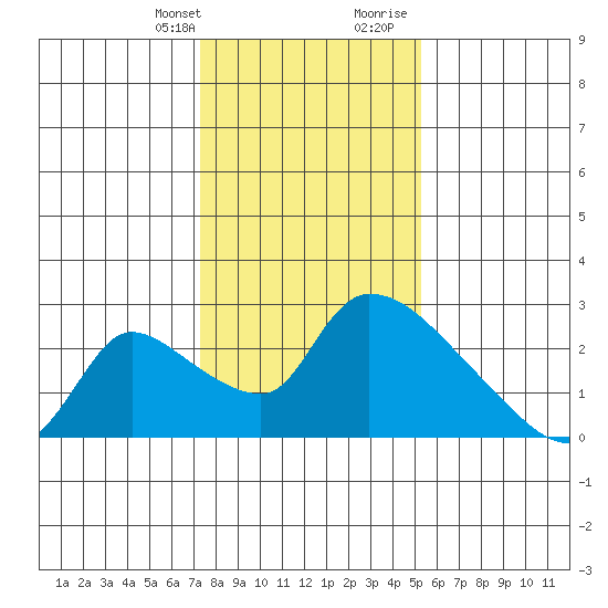 Clarksburg tide chart for Monday, January 22, 2024