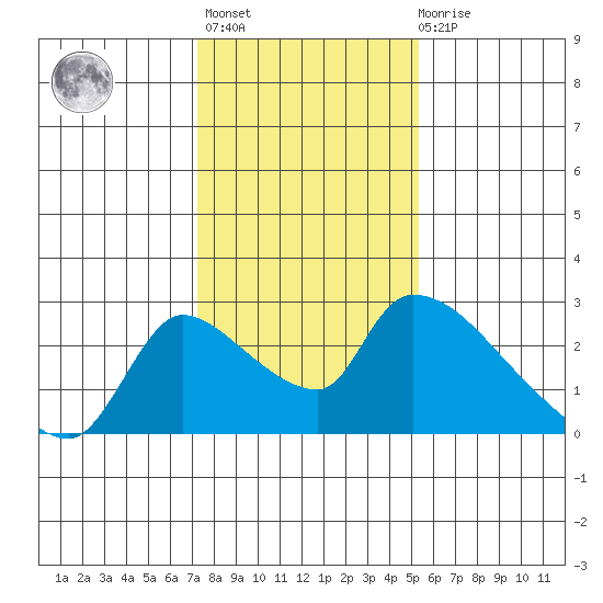 Clarksburg tide chart for Thursday, January 25, 2024