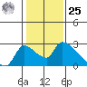 Clarksburg tide chart for Thursday, January 25, 2024
