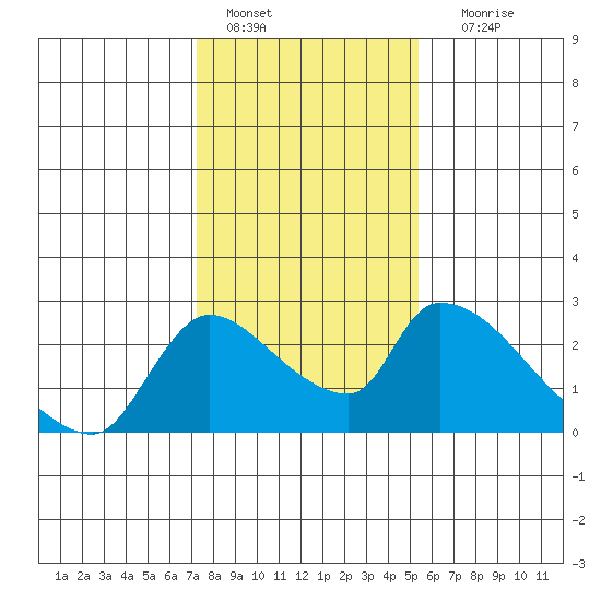 Clarksburg tide chart for Saturday, January 27, 2024