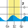 Clarksburg tide chart for Tuesday, January 2, 2024