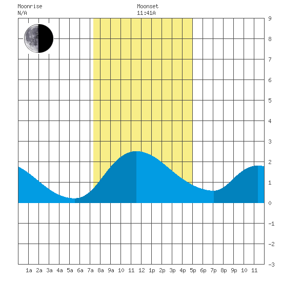 Clarksburg tide chart for Wednesday, January 3, 2024