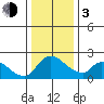 Clarksburg tide chart for Wednesday, January 3, 2024