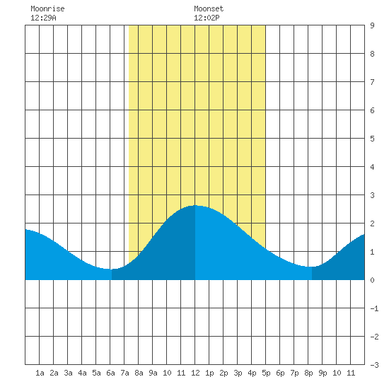Clarksburg tide chart for Thursday, January 4, 2024