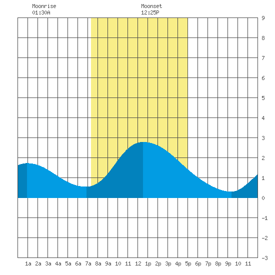 Clarksburg tide chart for Friday, January 5, 2024