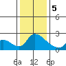 Clarksburg tide chart for Friday, January 5, 2024