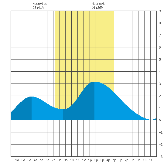 Clarksburg tide chart for Sunday, January 7, 2024