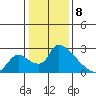 Clarksburg tide chart for Monday, January 8, 2024