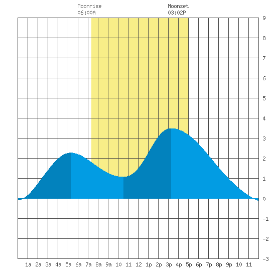 Clarksburg tide chart for Tuesday, January 9, 2024