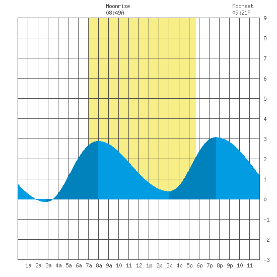 Clarksburg tide chart for Monday, February 12, 2024
