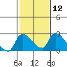Clarksburg tide chart for Monday, February 12, 2024