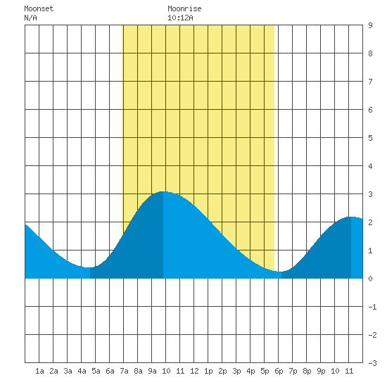 Clarksburg tide chart for Thursday, February 15, 2024