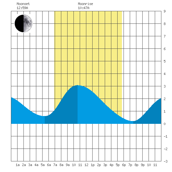Clarksburg tide chart for Friday, February 16, 2024