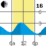 Clarksburg tide chart for Friday, February 16, 2024