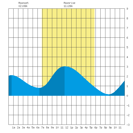 Clarksburg tide chart for Saturday, February 17, 2024