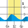 Clarksburg tide chart for Thursday, February 1, 2024