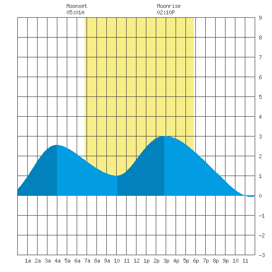 Clarksburg tide chart for Tuesday, February 20, 2024