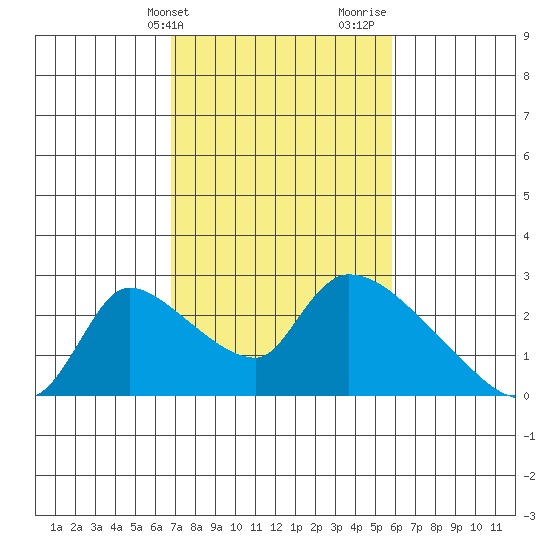Clarksburg tide chart for Wednesday, February 21, 2024