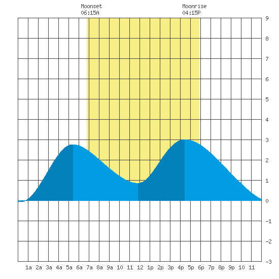 Clarksburg tide chart for Thursday, February 22, 2024