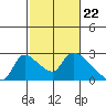 Clarksburg tide chart for Thursday, February 22, 2024