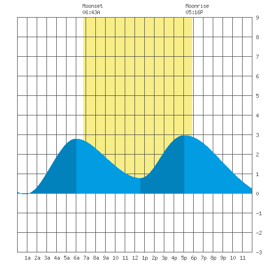 Clarksburg tide chart for Friday, February 23, 2024