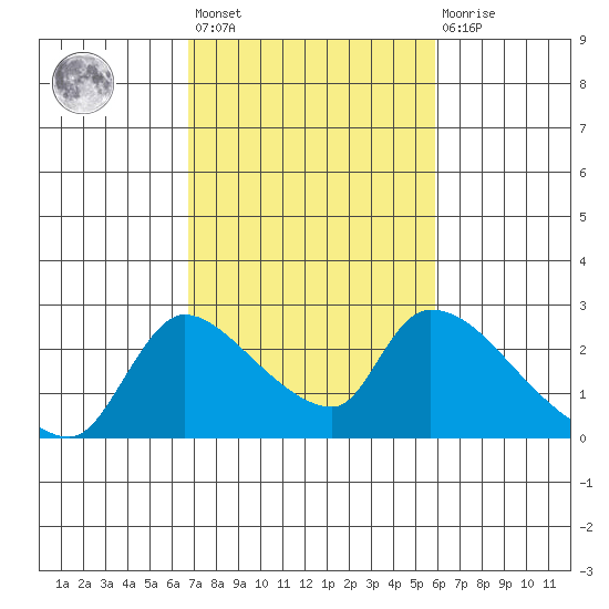 Clarksburg tide chart for Saturday, February 24, 2024