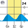 Clarksburg tide chart for Saturday, February 24, 2024