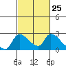 Clarksburg tide chart for Sunday, February 25, 2024