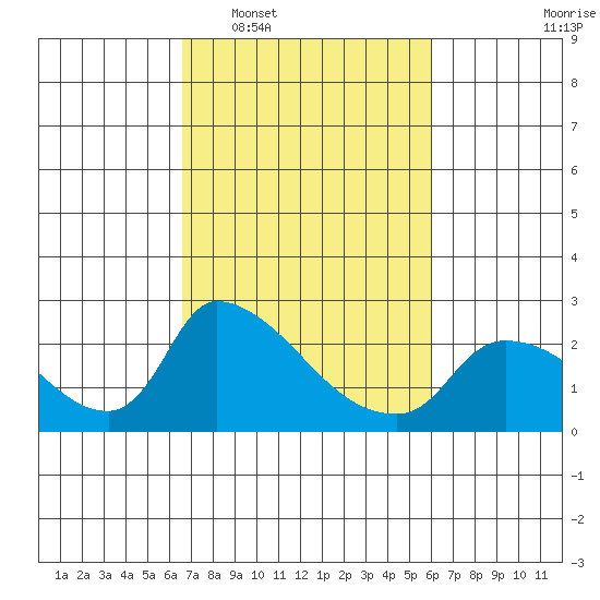 Clarksburg tide chart for Thursday, February 29, 2024