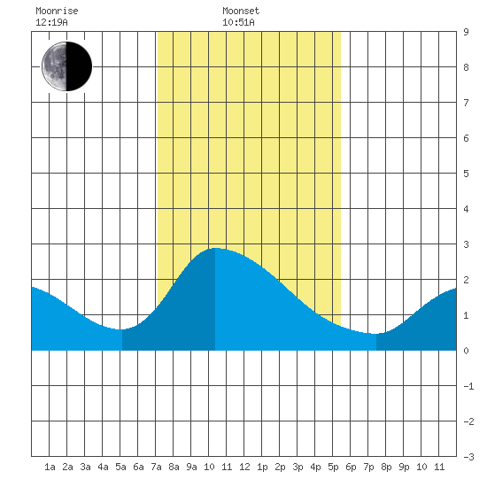 Clarksburg tide chart for Friday, February 2, 2024