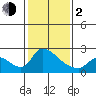 Clarksburg tide chart for Friday, February 2, 2024
