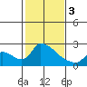 Clarksburg tide chart for Saturday, February 3, 2024
