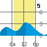 Clarksburg tide chart for Monday, February 5, 2024
