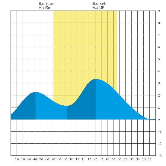 Clarksburg tide chart for Tuesday, February 6, 2024