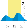 Clarksburg tide chart for Wednesday, February 7, 2024