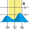 Clarksburg tide chart for Thursday, February 8, 2024