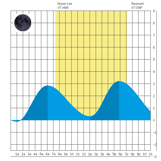 Clarksburg tide chart for Sunday, March 10, 2024