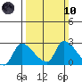 Clarksburg tide chart for Sunday, March 10, 2024