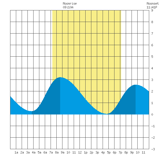 Clarksburg tide chart for Wednesday, March 13, 2024