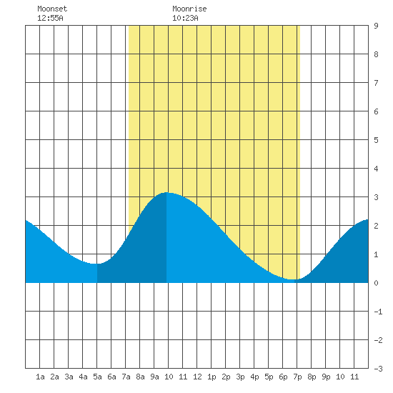 Clarksburg tide chart for Friday, March 15, 2024