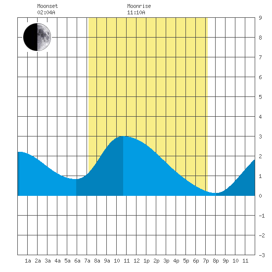 Clarksburg tide chart for Saturday, March 16, 2024