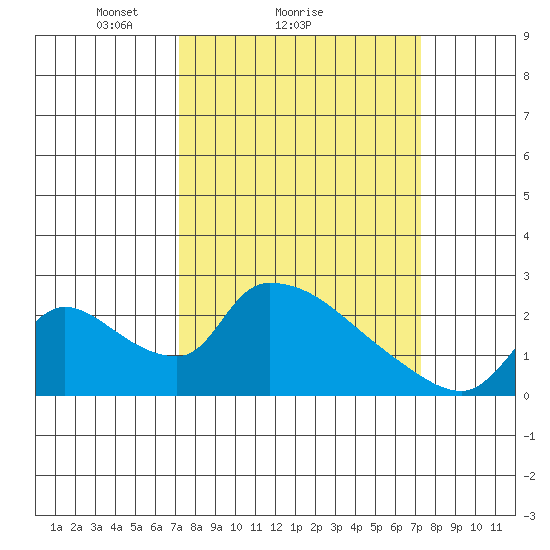 Clarksburg tide chart for Sunday, March 17, 2024