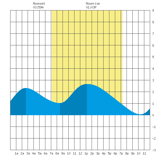 Clarksburg tide chart for Monday, March 18, 2024