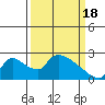 Clarksburg tide chart for Monday, March 18, 2024