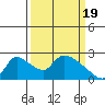 Clarksburg tide chart for Tuesday, March 19, 2024