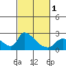Clarksburg tide chart for Friday, March 1, 2024